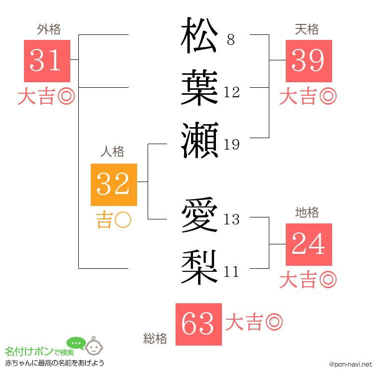 松葉瀬 愛梨さんの姓名判断結果