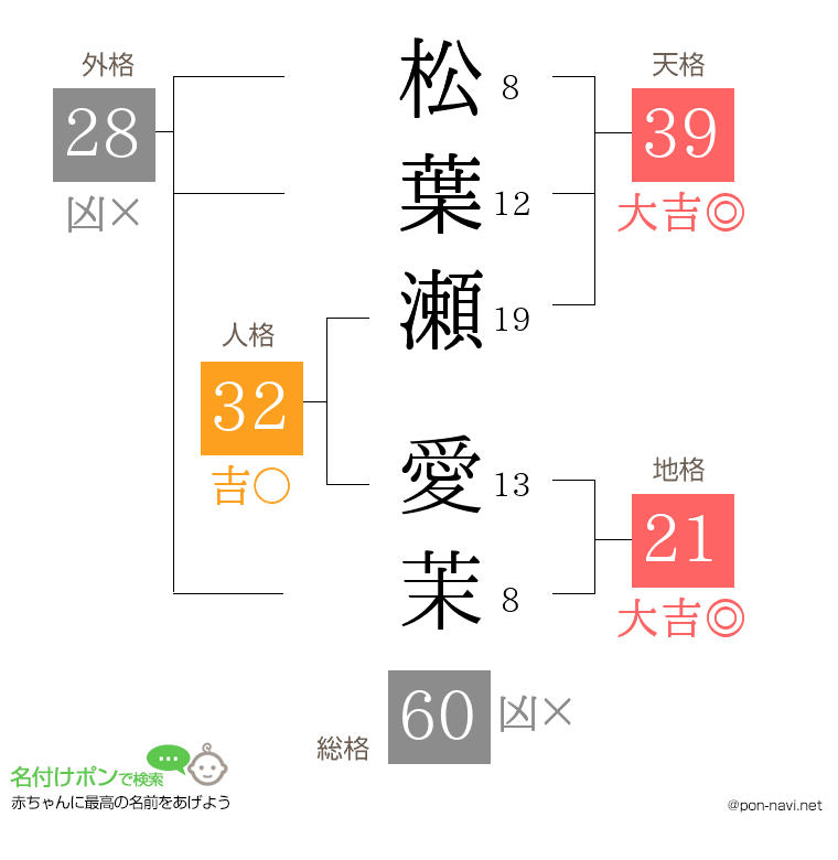 松葉瀬 愛茉さんの姓名判断結果