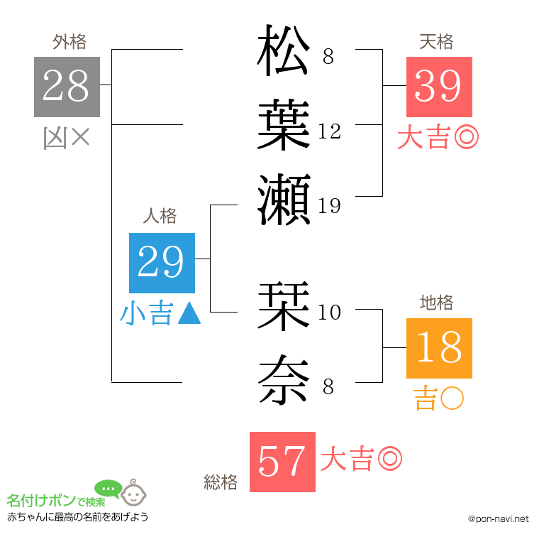 松葉瀬 栞奈さんの姓名判断結果