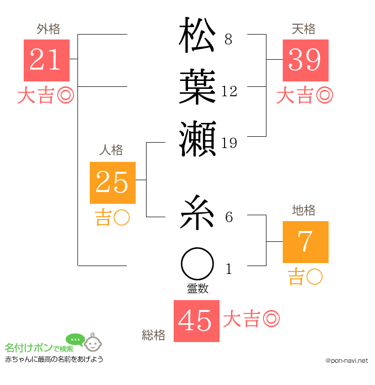 松葉瀬 糸さんの姓名判断結果