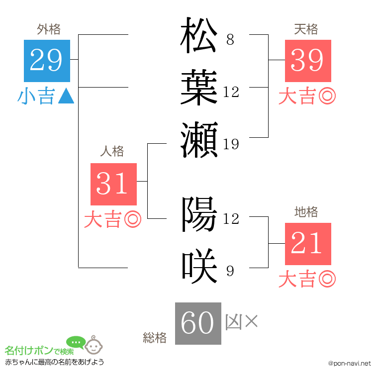 松葉瀬 陽咲さんの姓名判断結果