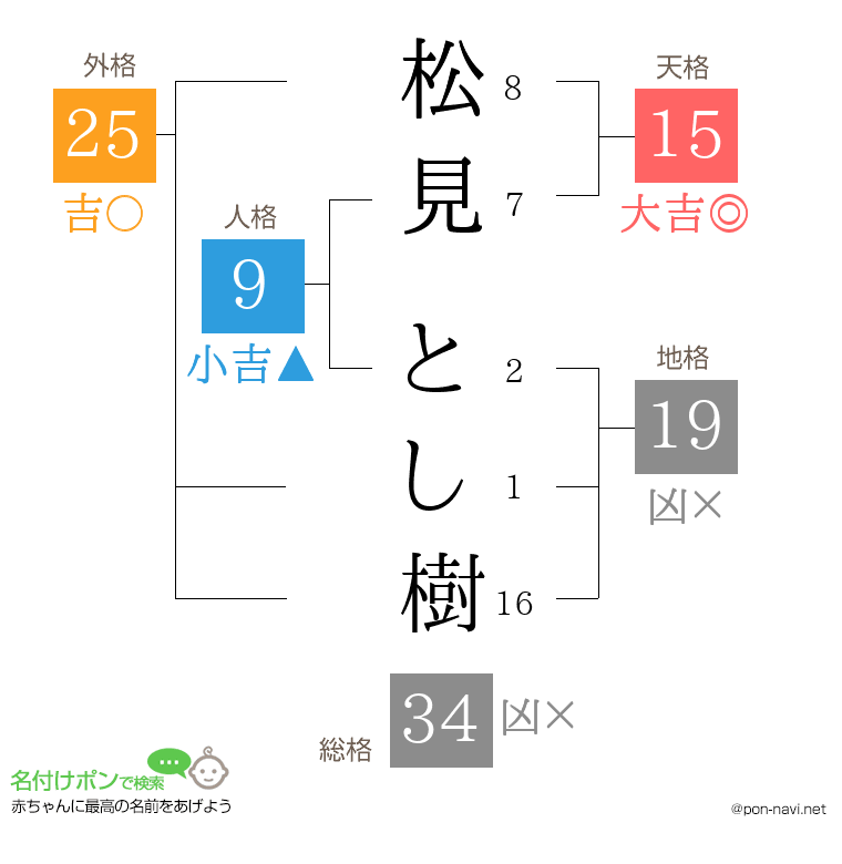 松見 とし樹さんの姓名判断結果