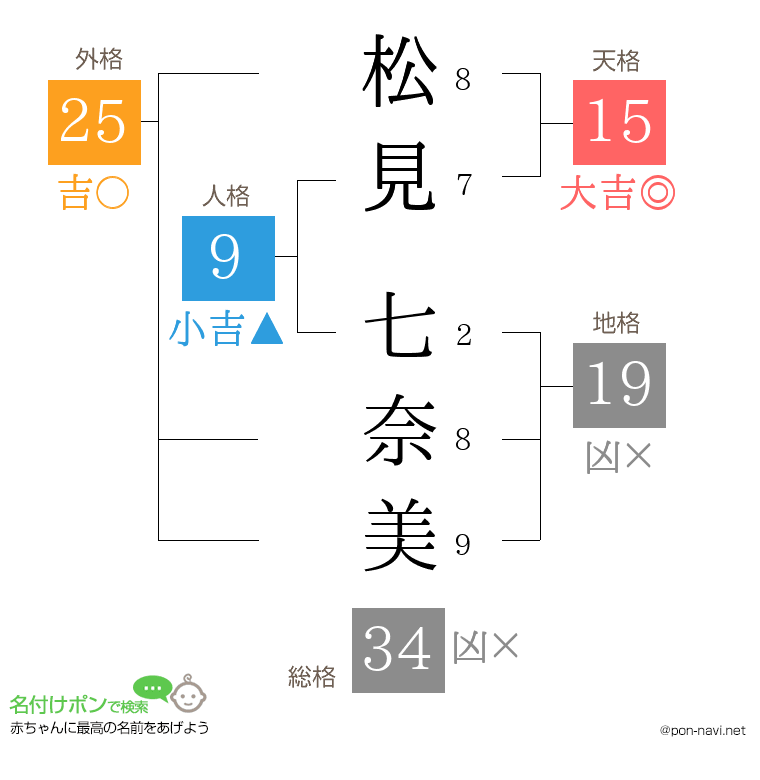 松見 七奈美さんの姓名判断結果