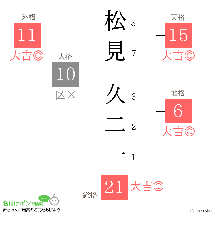 松見 久二一さんの姓名判断結果