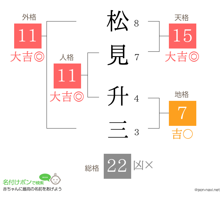 松見 升三さんの姓名判断結果