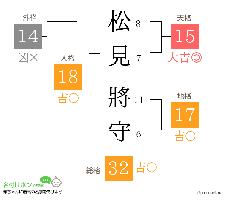 松見 將守さんの姓名判断結果