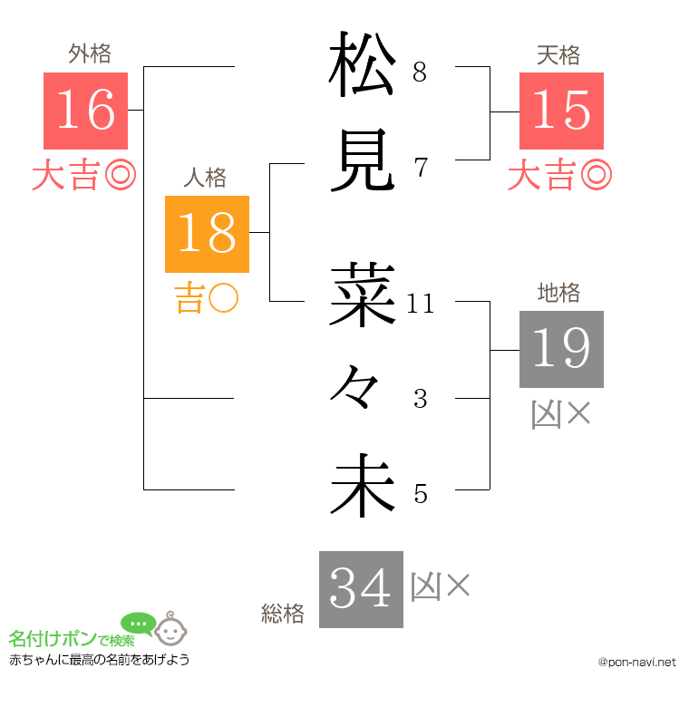 松見 菜々未さんの姓名判断結果