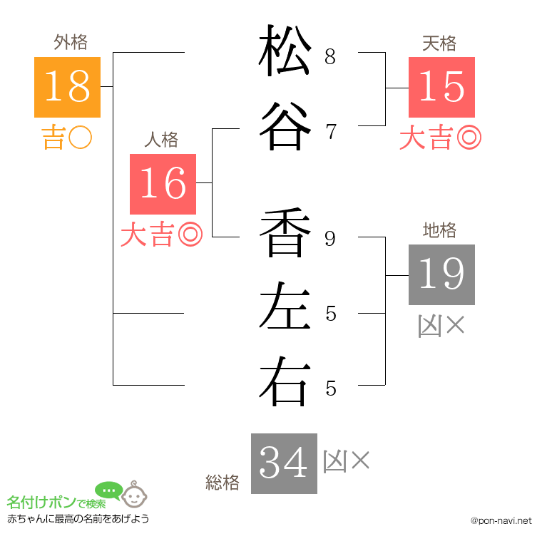 松谷 香左右さんの姓名判断結果