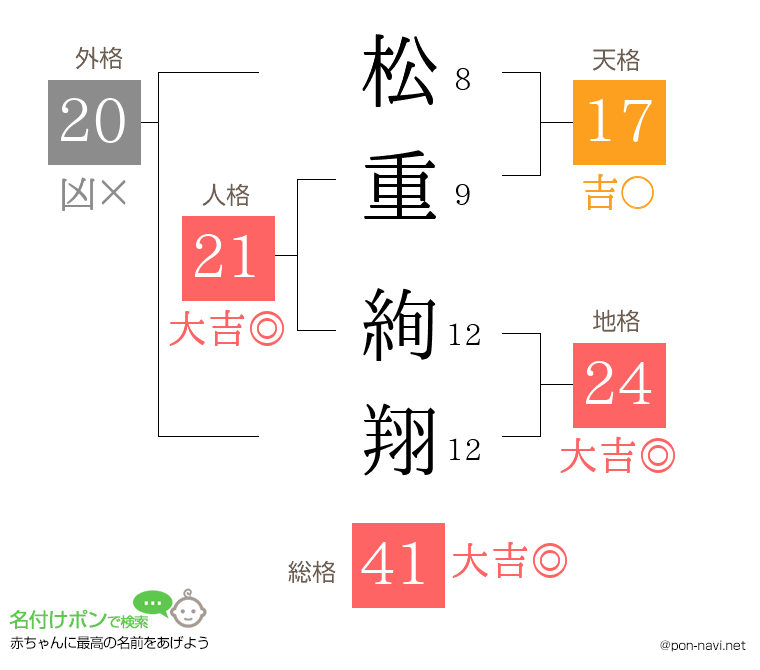 松重 絢翔さんの姓名判断結果
