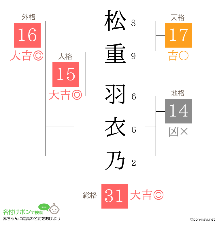 松重 羽衣乃さんの姓名判断結果