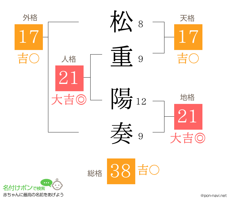 松重 陽奏さんの姓名判断結果
