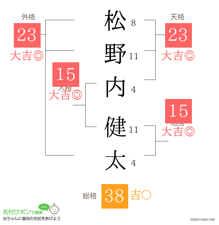 松野内 健太さんの姓名判断結果