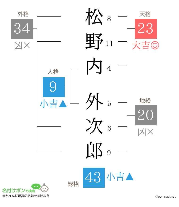 松野内 外次郎さんの姓名判断結果