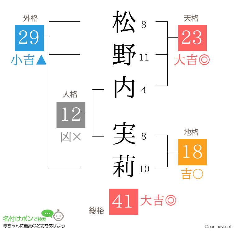 松野内 実莉さんの姓名判断結果