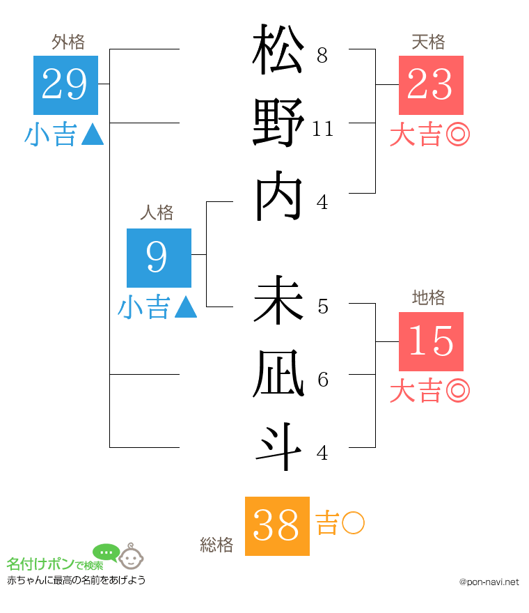 松野内 未凪斗さんの姓名判断結果