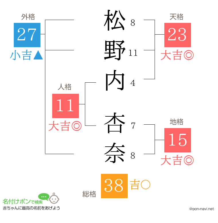 松野内 杏奈さんの姓名判断結果