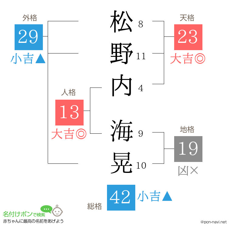 松野内 海晃さんの姓名判断結果