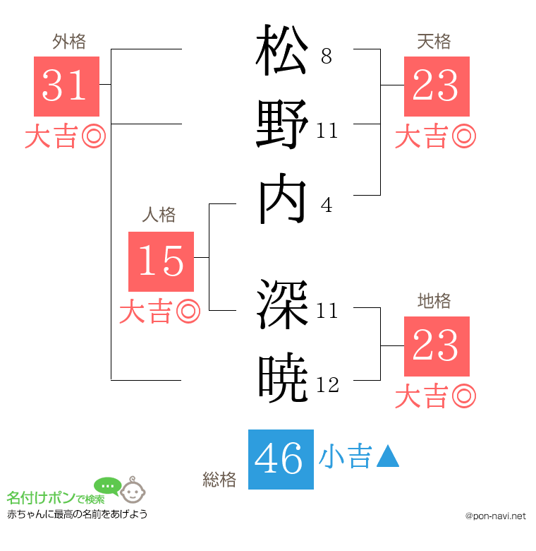 松野内 深暁さんの姓名判断結果