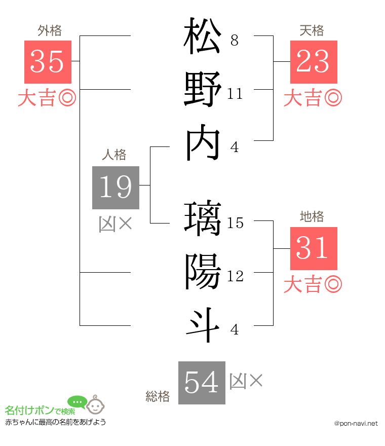 松野内 璃陽斗さんの姓名判断結果