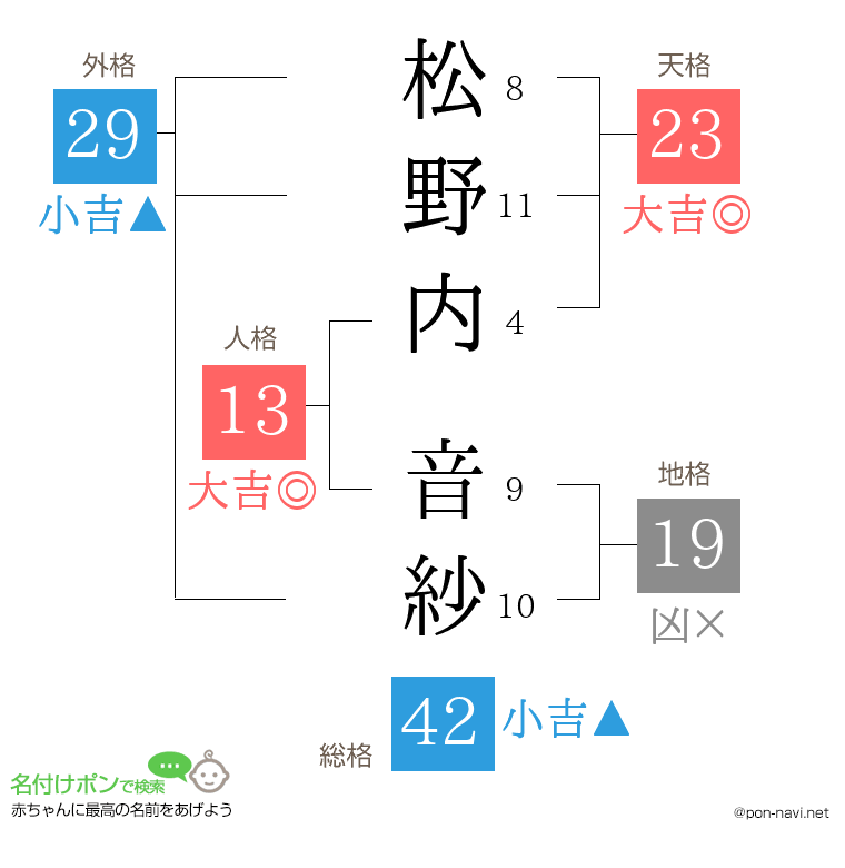 松野内 音紗さんの姓名判断結果