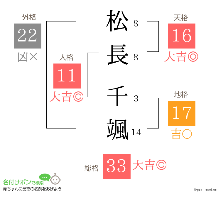 松長 千颯さんの姓名判断結果