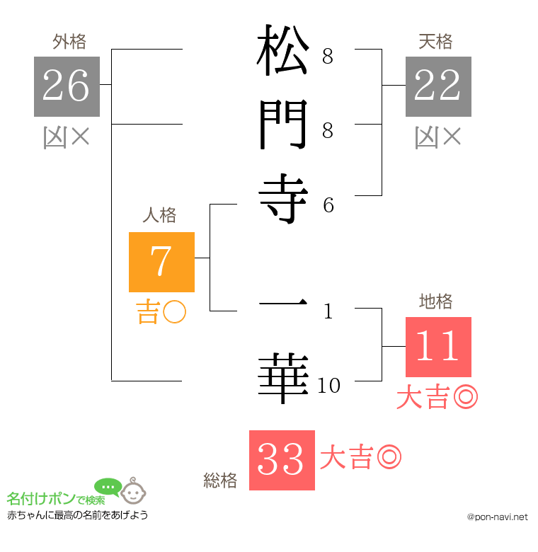 松門寺 一華さんの姓名判断結果