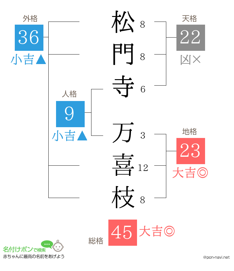 松門寺 万喜枝さんの姓名判断結果