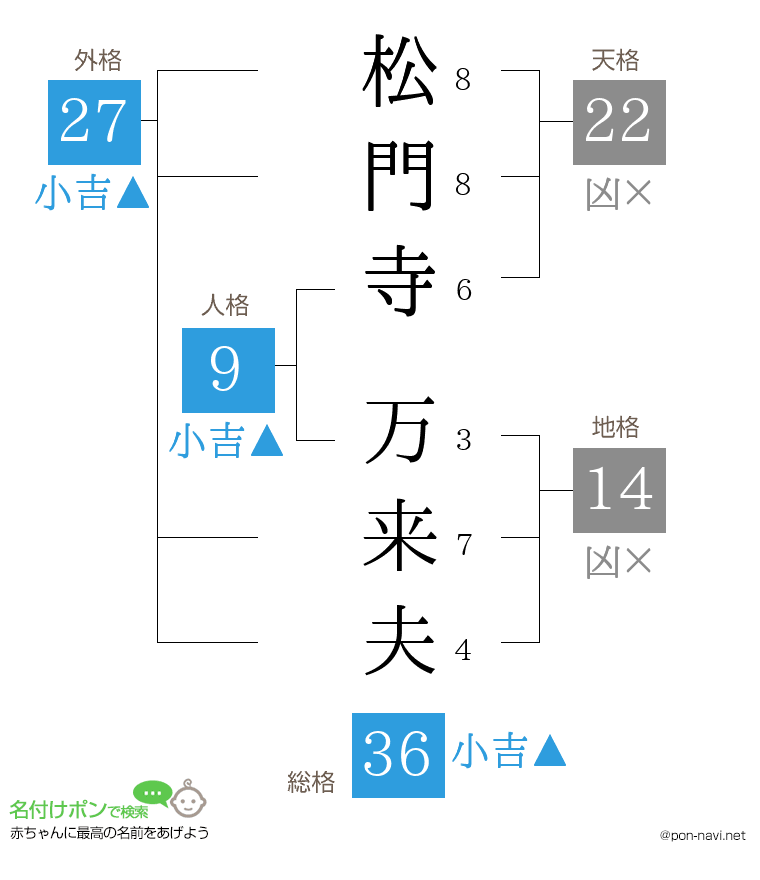 松門寺 万来夫さんの姓名判断結果