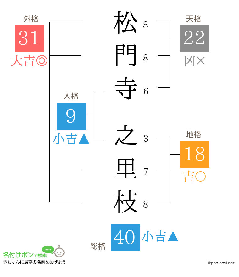 松門寺 之里枝さんの姓名判断結果