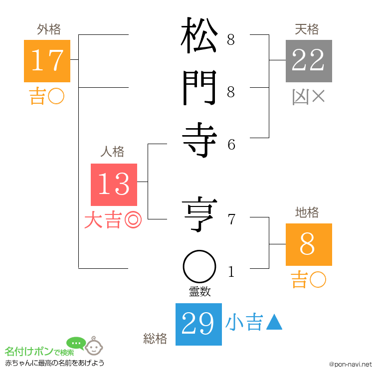 松門寺 亨さんの姓名判断結果