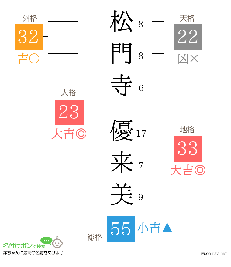 松門寺 優来美さんの姓名判断結果