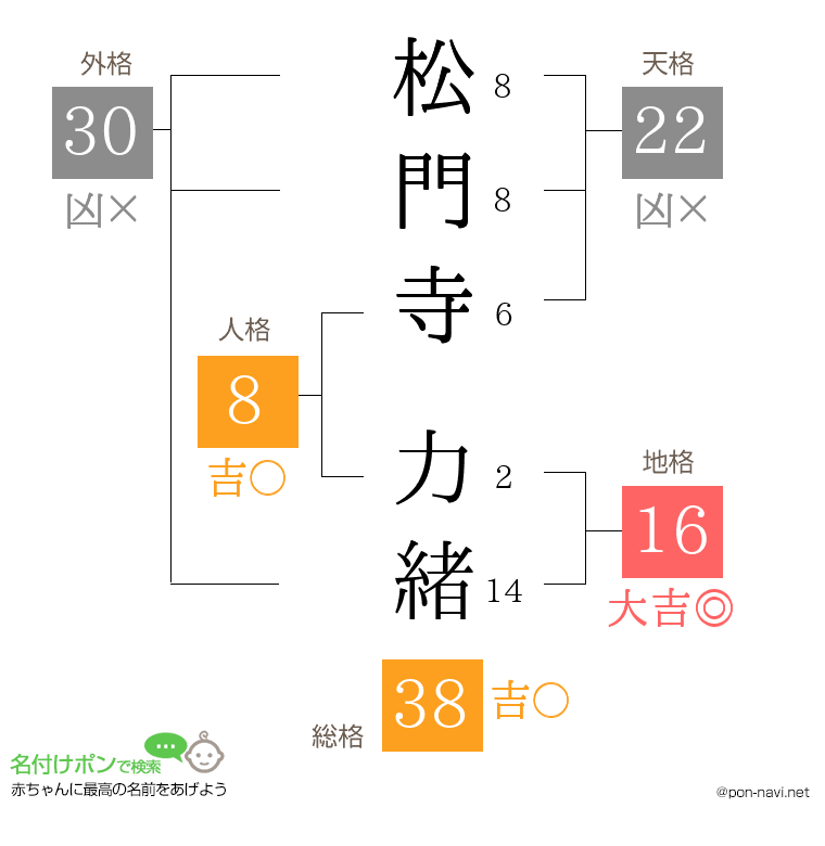 松門寺 力緒さんの姓名判断結果