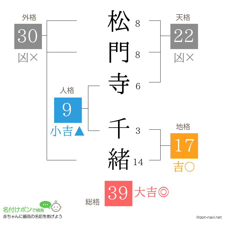 松門寺 千緒さんの姓名判断結果