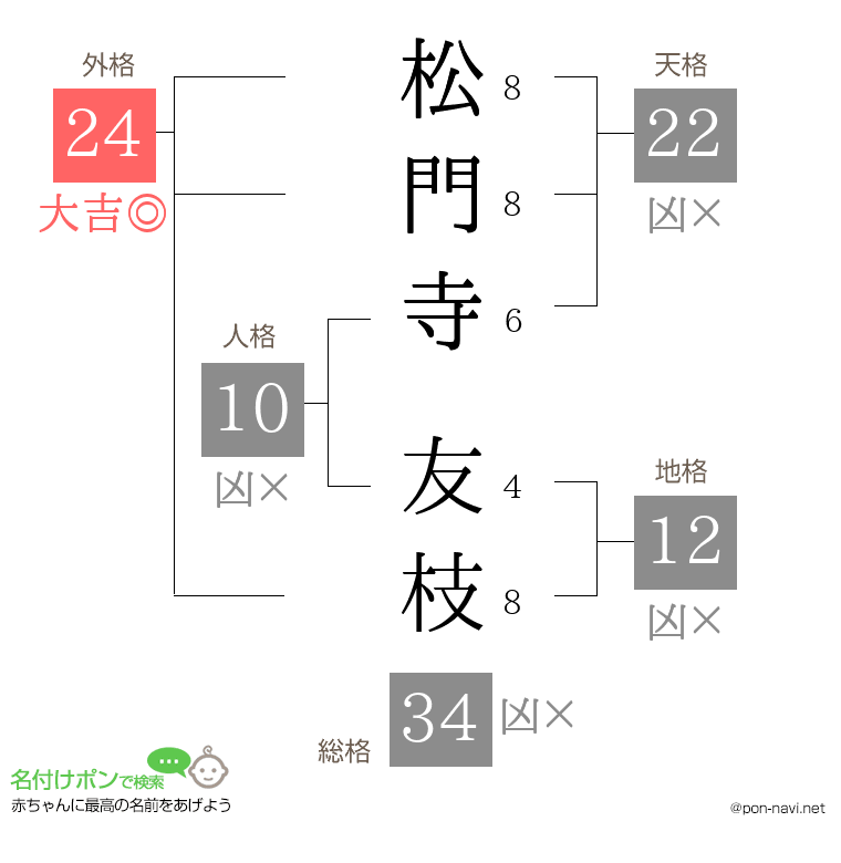松門寺 友枝さんの姓名判断結果