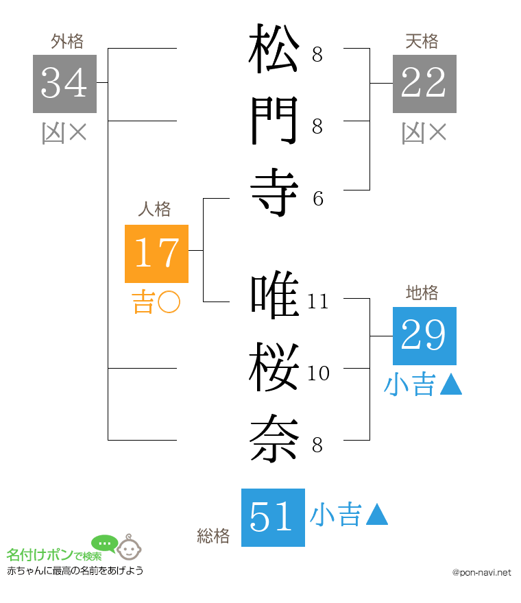 松門寺 唯桜奈さんの姓名判断結果