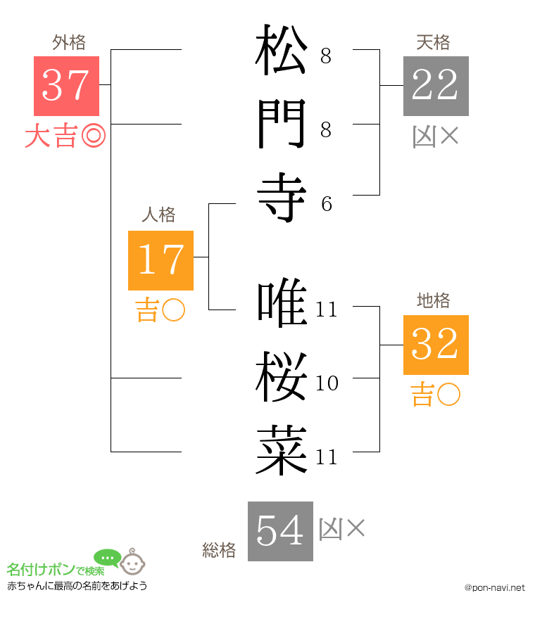 松門寺 唯桜菜さんの姓名判断結果