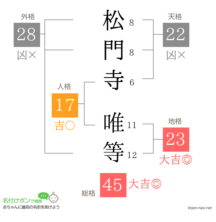 松門寺 唯等さんの姓名判断結果