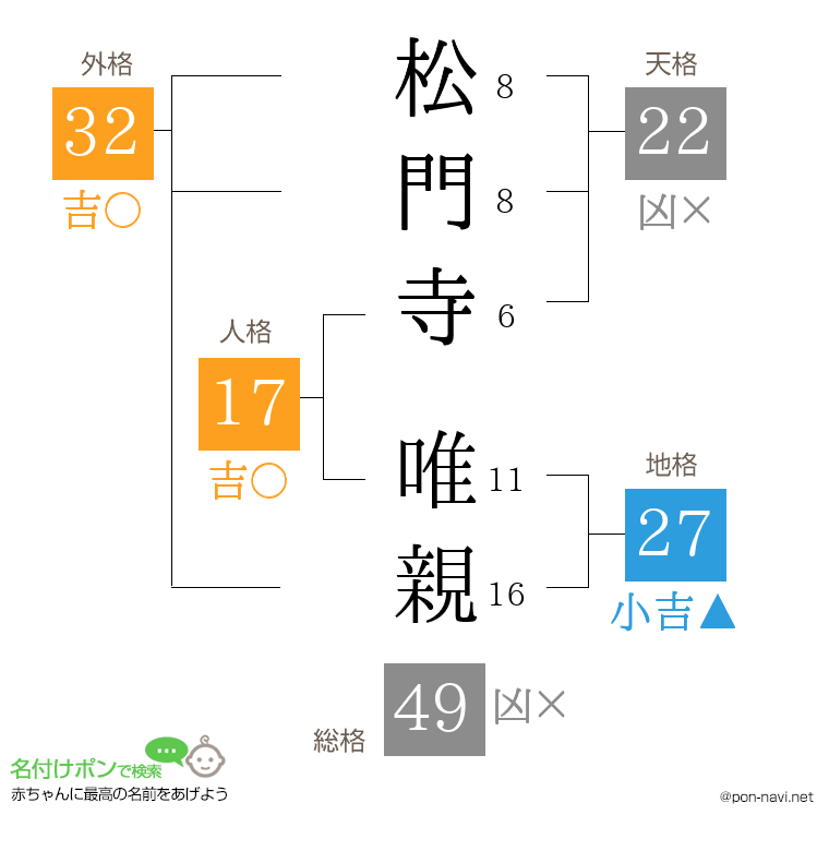松門寺 唯親さんの姓名判断結果