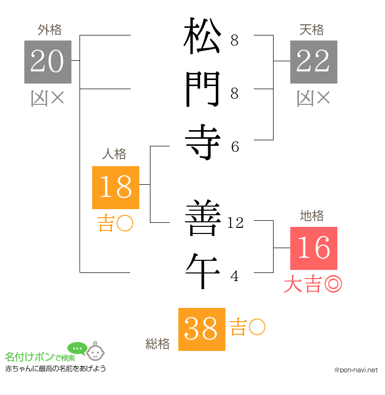松門寺 善午さんの姓名判断結果
