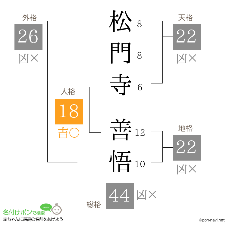 松門寺 善悟さんの姓名判断結果