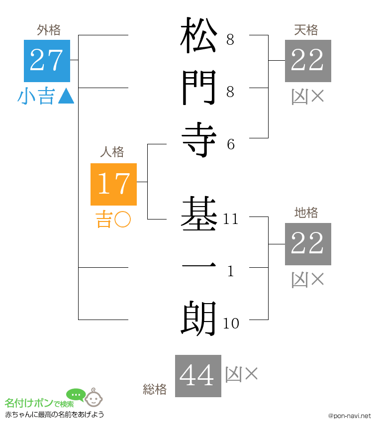 松門寺 基一朗さんの姓名判断結果
