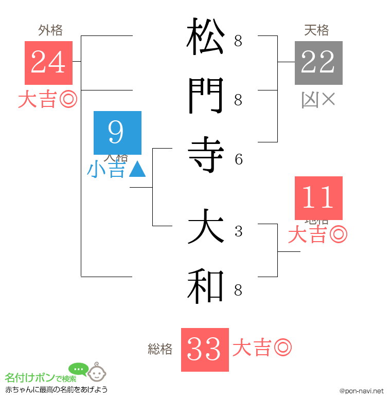 松門寺 大和さんの姓名判断結果