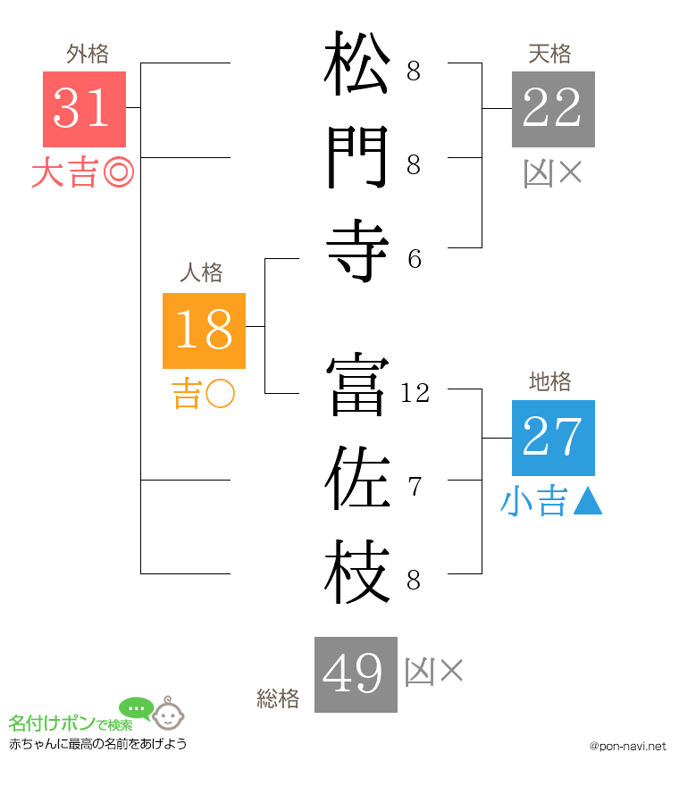 松門寺 富佐枝さんの姓名判断結果
