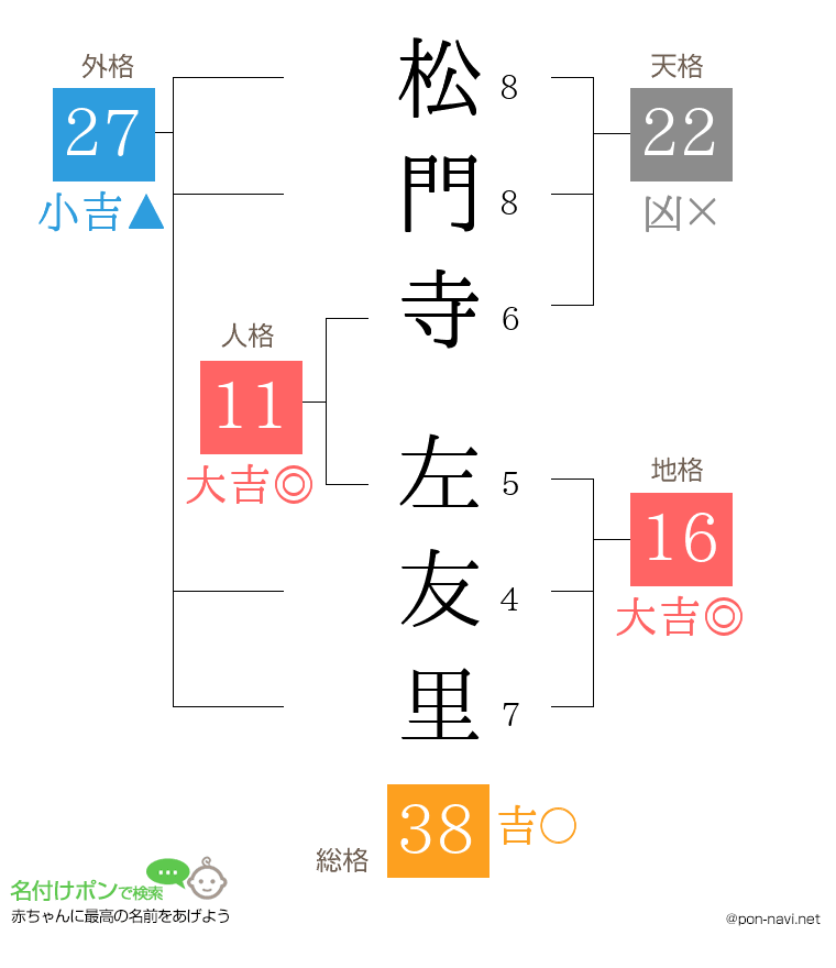 松門寺 左友里さんの姓名判断結果