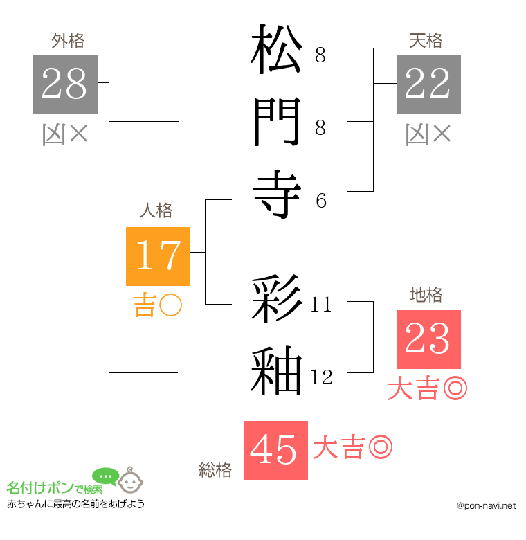 松門寺 彩釉さんの姓名判断結果