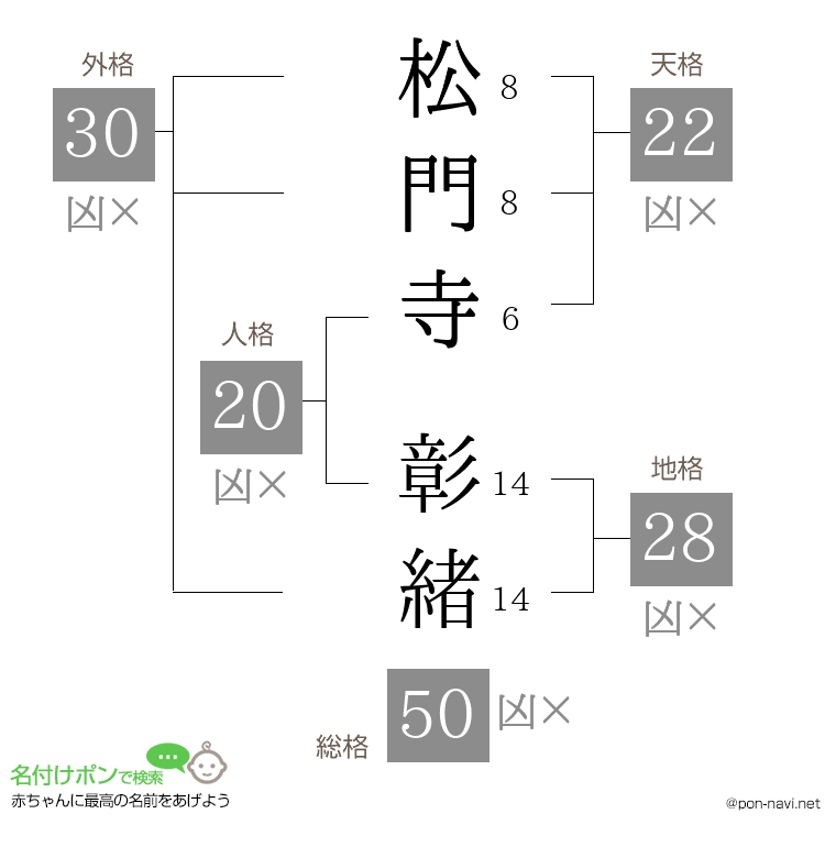 松門寺 彰緒さんの姓名判断結果