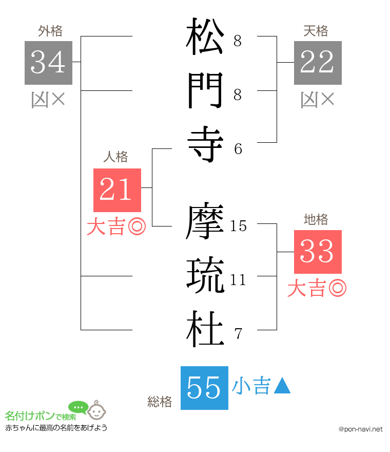 松門寺 摩琉杜さんの姓名判断結果