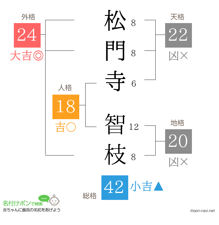 松門寺 智枝さんの姓名判断結果