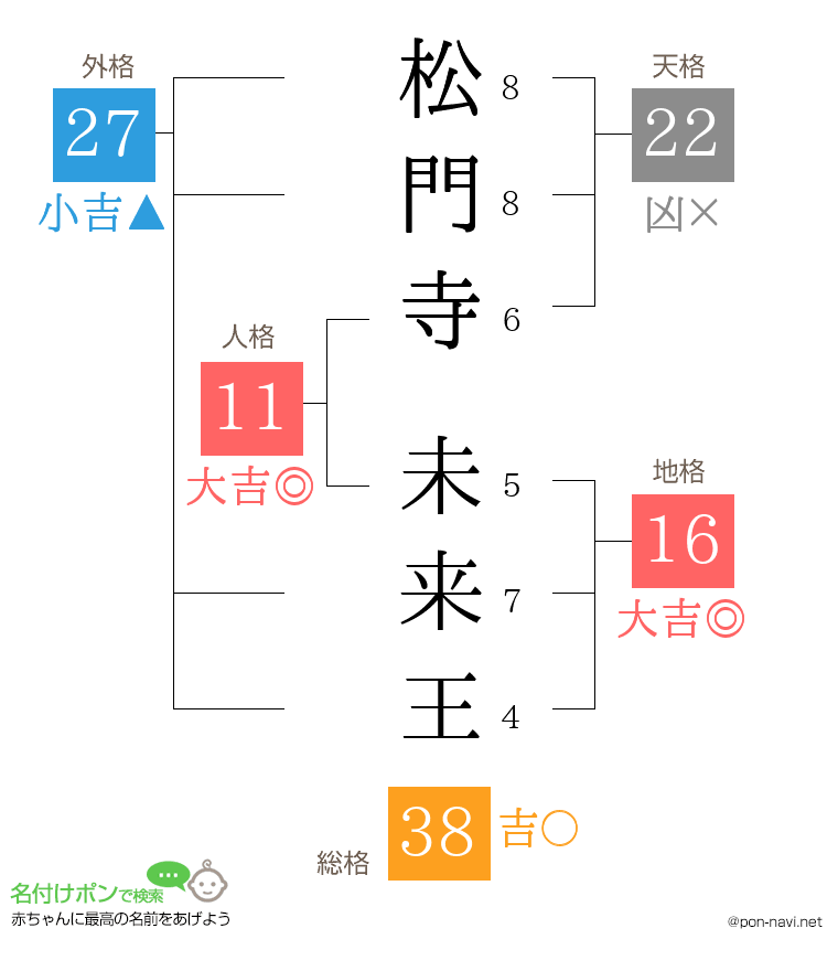 松門寺 未来王さんの姓名判断結果