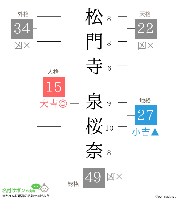 松門寺 泉桜奈さんの姓名判断結果